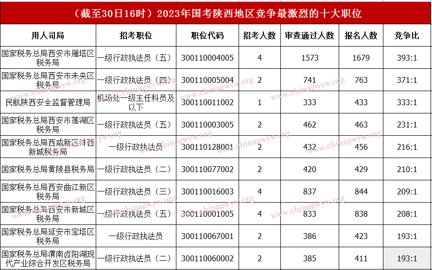 2023年国家公务员考试报名第六天数据：陕西区域已报名39764人 最热职位393:1（截至30日16时）