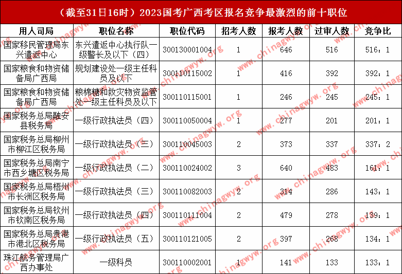 2023国家公务员考试广西考区报名人数统计：超3.4万人报名，仍有24个无人考试报名（截至31日16时）
