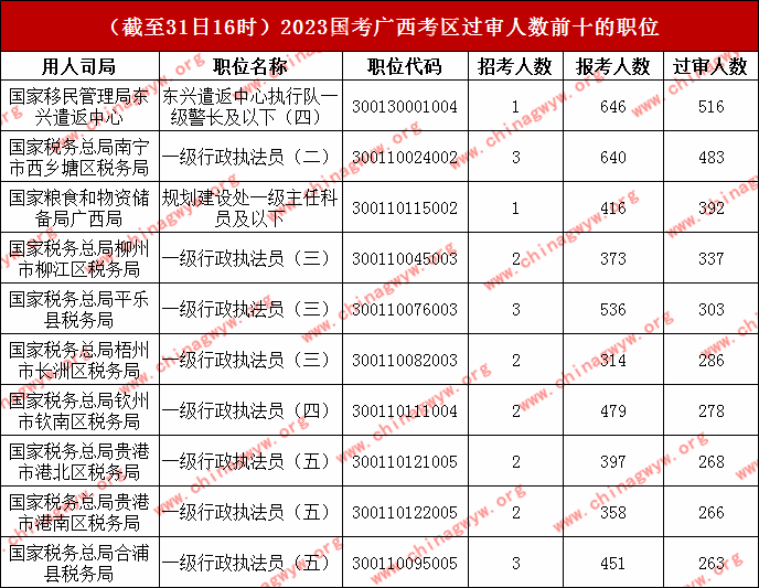 2023国家公务员考试广西考区报名人数统计：超3.4万人报名，仍有24个无人考试报名（截至31日16时）