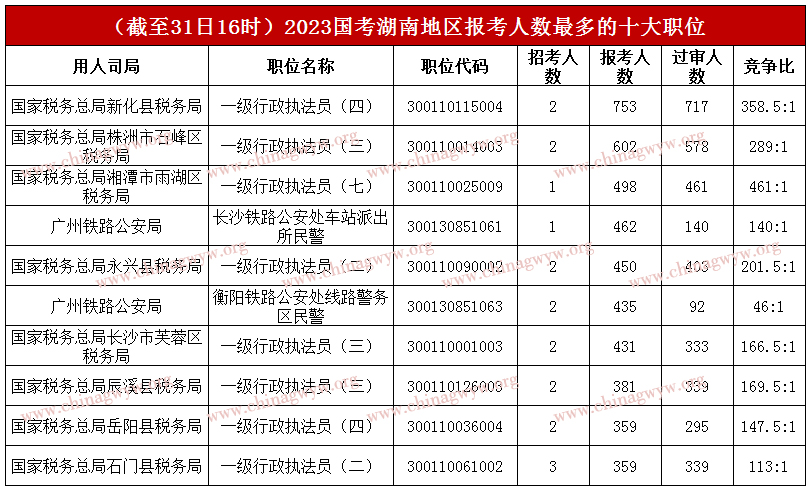 2023国家公务员考试报名人数统计：湖南超3万人报名，职位最高角逐比461：1（截至31日16时）