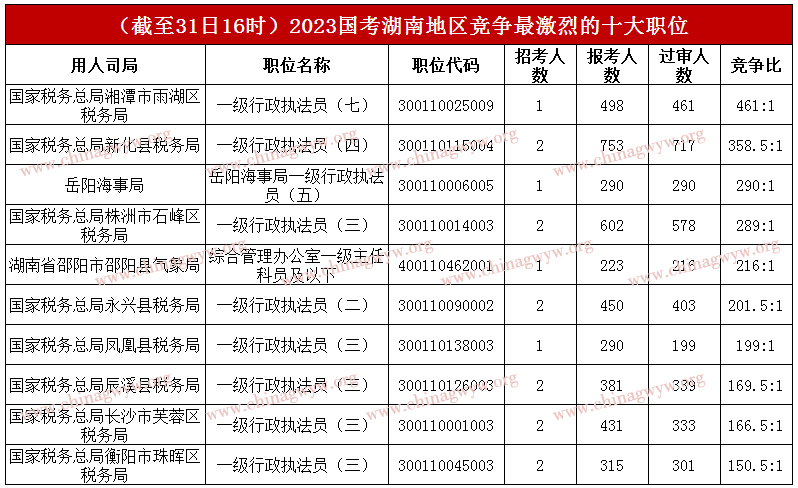 2023国家公务员考试报名人数统计：湖南超3万人报名，职位最高角逐比461：1（截至31日16时）