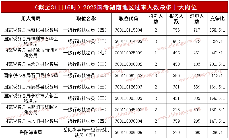 2023国家公务员考试报名人数统计：湖南超3万人报名，职位最高角逐比461：1（截至31日16时）