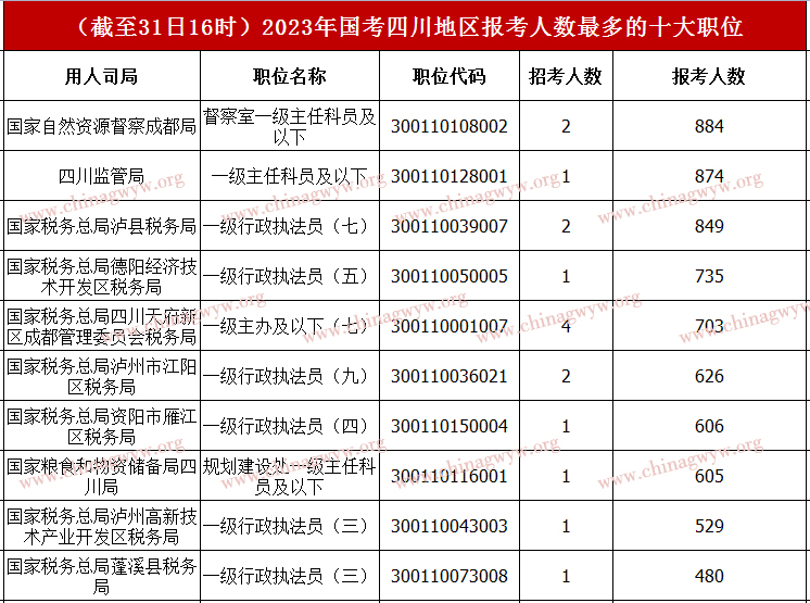 2023年国家公务员考试报名第七天：四川职位近5万人报名,最热职位583:1（截至31日16时）