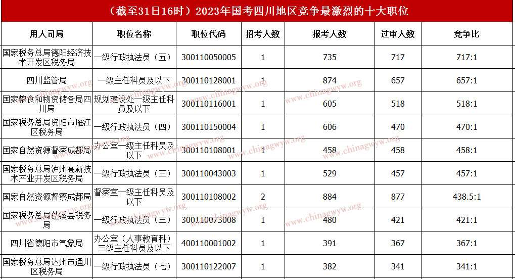 2023年国家公务员考试报名第七天：四川职位近5万人报名,最热职位583:1（截至31日16时）