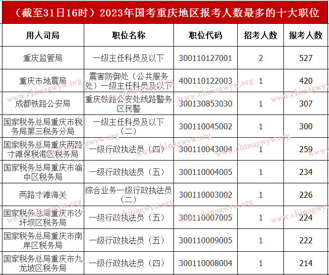 2023国家公务员考试报名第七天：重庆报名近2万人，最高角逐比395:1（截至31日16时）
