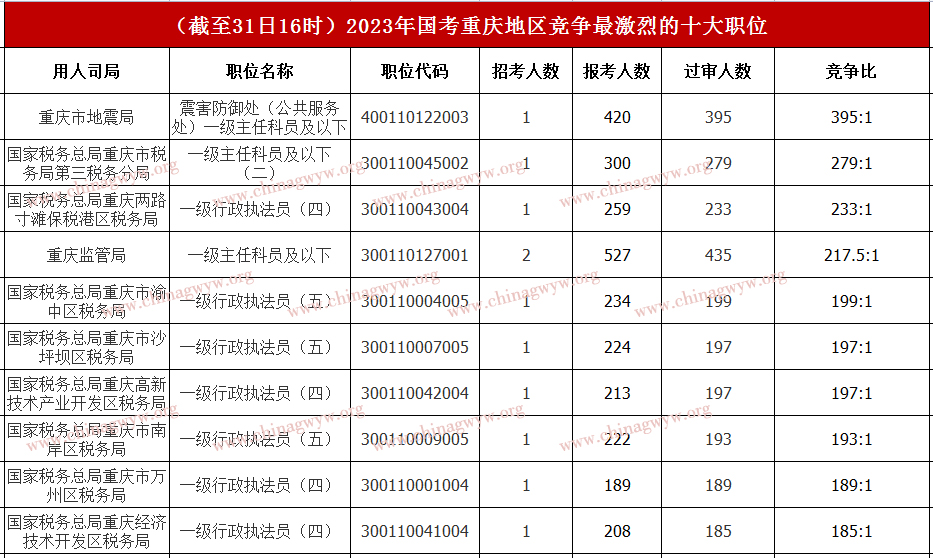 2023国家公务员考试报名第七天：重庆报名近2万人，最高角逐比395:1（截至31日16时）