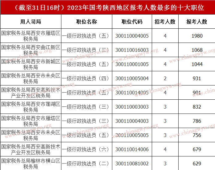 2023年国家公务员考试报名第七天数据：陕西区域已报名近5万人 最热职位463.5:1（截至31日16时）