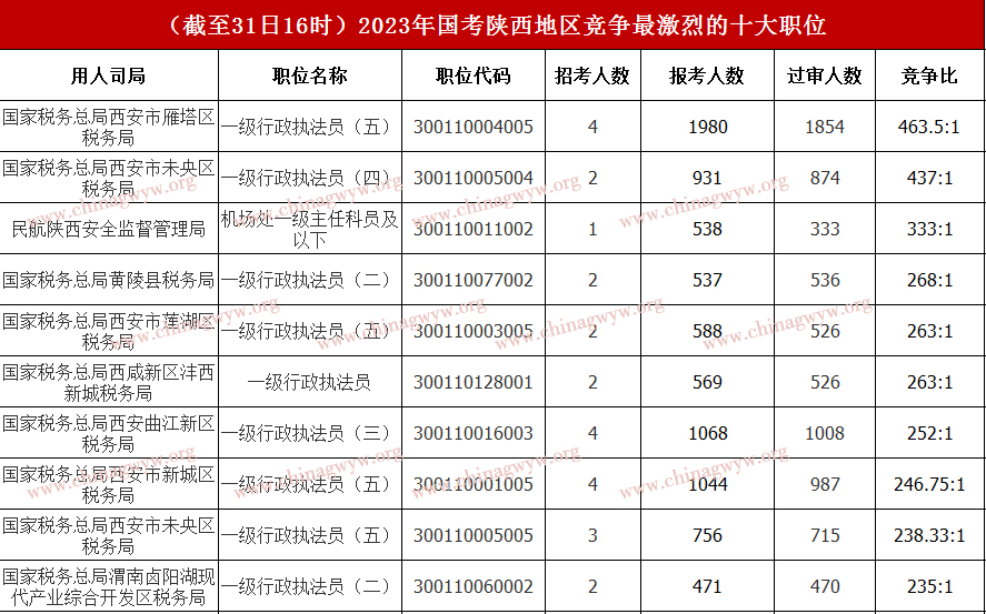 2023年国家公务员考试报名第七天数据：陕西区域已报名近5万人 最热职位463.5:1（截至31日16时）